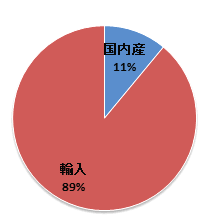 透過済〜小麦消費量.gif